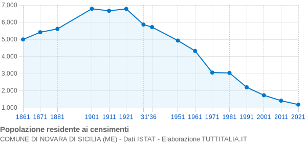 Grafico andamento storico popolazione Comune di Novara di Sicilia (ME)