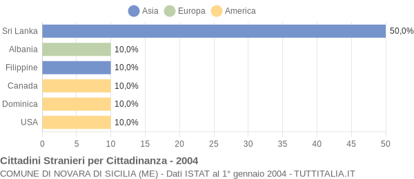 Grafico cittadinanza stranieri - Novara di Sicilia 2004