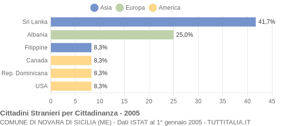 Grafico cittadinanza stranieri - Novara di Sicilia 2005