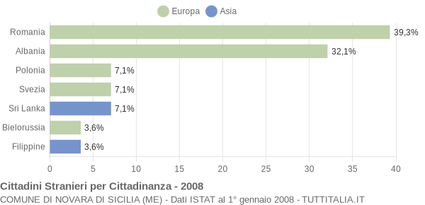 Grafico cittadinanza stranieri - Novara di Sicilia 2008