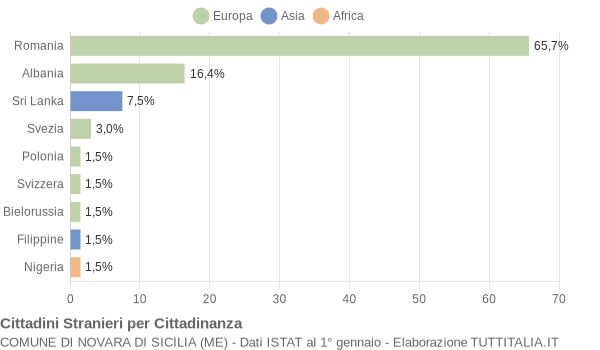 Grafico cittadinanza stranieri - Novara di Sicilia 2011