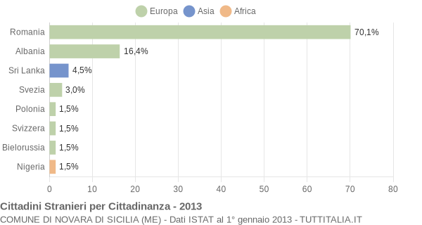 Grafico cittadinanza stranieri - Novara di Sicilia 2013