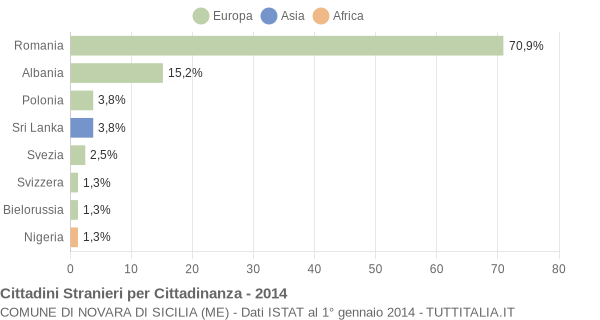 Grafico cittadinanza stranieri - Novara di Sicilia 2014