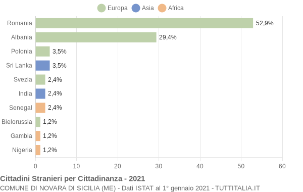 Grafico cittadinanza stranieri - Novara di Sicilia 2021