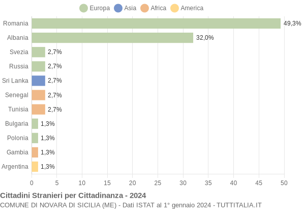 Grafico cittadinanza stranieri - Novara di Sicilia 2024