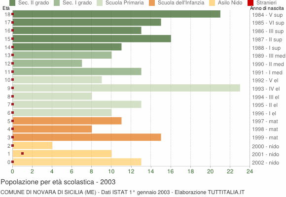 Grafico Popolazione in età scolastica - Novara di Sicilia 2003