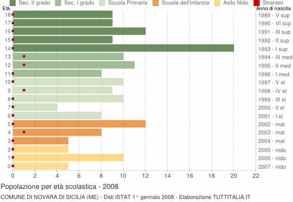 Grafico Popolazione in età scolastica - Novara di Sicilia 2008