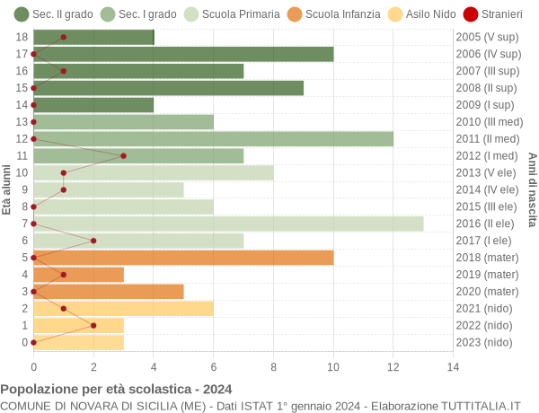 Grafico Popolazione in età scolastica - Novara di Sicilia 2024