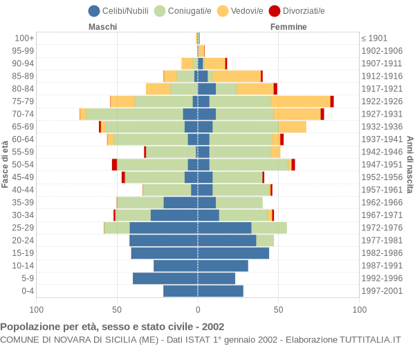 Grafico Popolazione per età, sesso e stato civile Comune di Novara di Sicilia (ME)