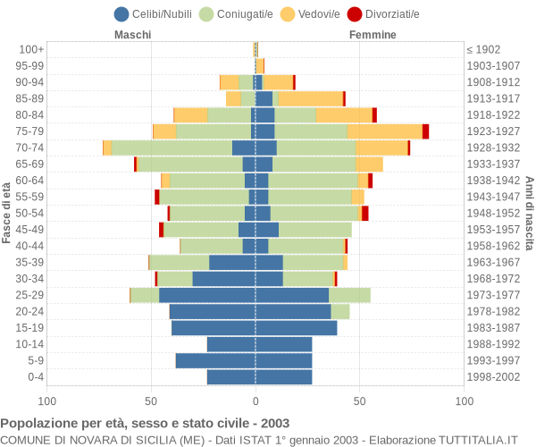 Grafico Popolazione per età, sesso e stato civile Comune di Novara di Sicilia (ME)