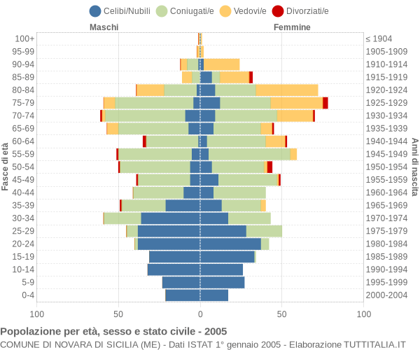 Grafico Popolazione per età, sesso e stato civile Comune di Novara di Sicilia (ME)