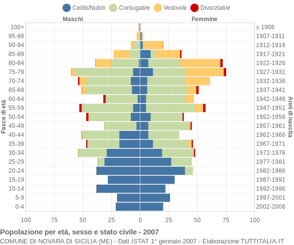 Grafico Popolazione per età, sesso e stato civile Comune di Novara di Sicilia (ME)