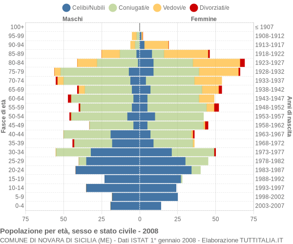 Grafico Popolazione per età, sesso e stato civile Comune di Novara di Sicilia (ME)