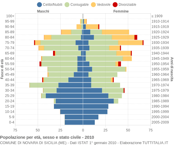 Grafico Popolazione per età, sesso e stato civile Comune di Novara di Sicilia (ME)