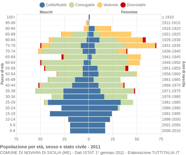 Grafico Popolazione per età, sesso e stato civile Comune di Novara di Sicilia (ME)