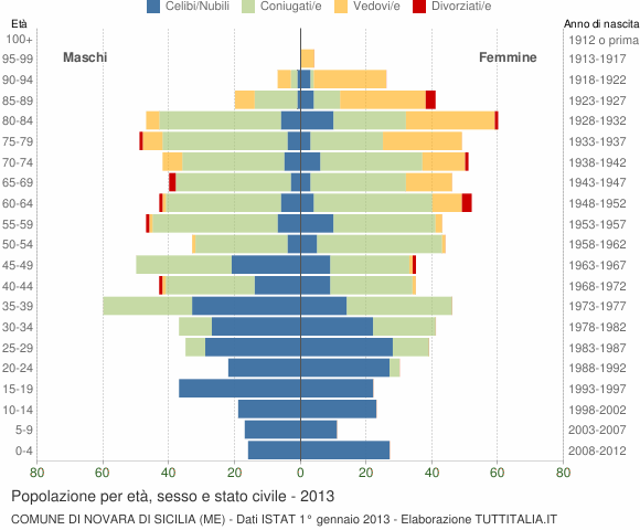 Grafico Popolazione per età, sesso e stato civile Comune di Novara di Sicilia (ME)