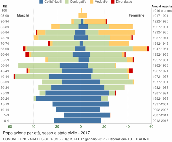 Grafico Popolazione per età, sesso e stato civile Comune di Novara di Sicilia (ME)