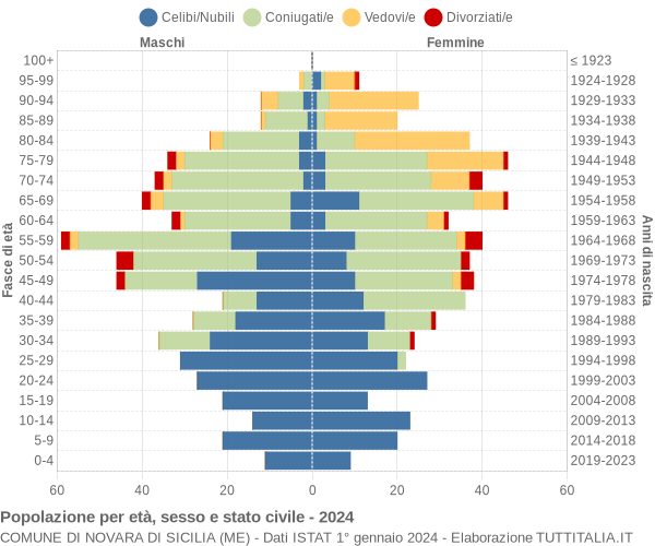 Grafico Popolazione per età, sesso e stato civile Comune di Novara di Sicilia (ME)