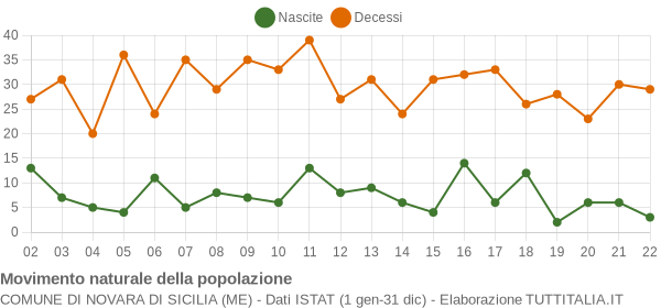 Grafico movimento naturale della popolazione Comune di Novara di Sicilia (ME)