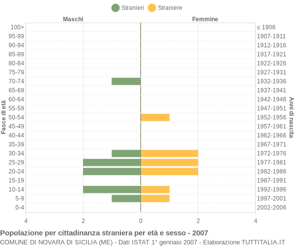 Grafico cittadini stranieri - Novara di Sicilia 2007
