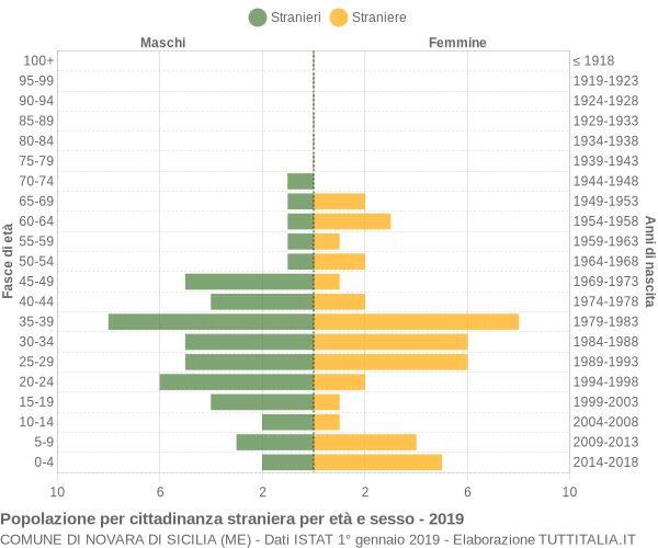 Grafico cittadini stranieri - Novara di Sicilia 2019