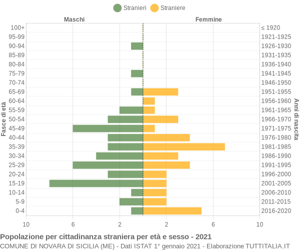 Grafico cittadini stranieri - Novara di Sicilia 2021