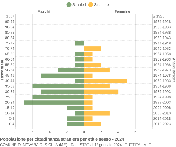 Grafico cittadini stranieri - Novara di Sicilia 2024