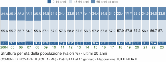 Grafico struttura della popolazione Comune di Novara di Sicilia (ME)