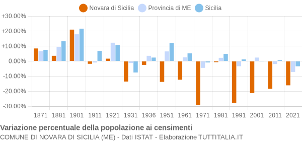 Grafico variazione percentuale della popolazione Comune di Novara di Sicilia (ME)