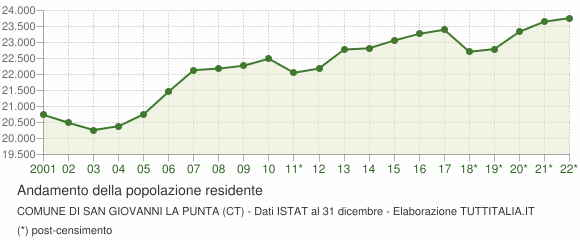 Andamento popolazione Comune di San Giovanni la Punta (CT)