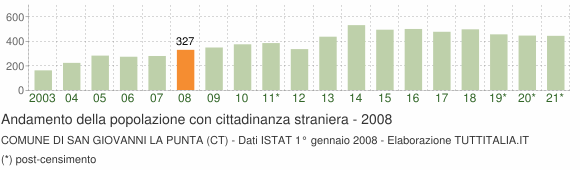 Grafico andamento popolazione stranieri Comune di San Giovanni la Punta (CT)