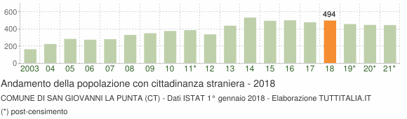 Grafico andamento popolazione stranieri Comune di San Giovanni la Punta (CT)