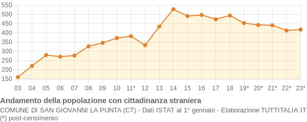 Andamento popolazione stranieri Comune di San Giovanni la Punta (CT)