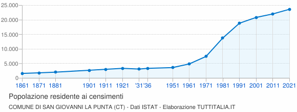Grafico andamento storico popolazione Comune di San Giovanni la Punta (CT)
