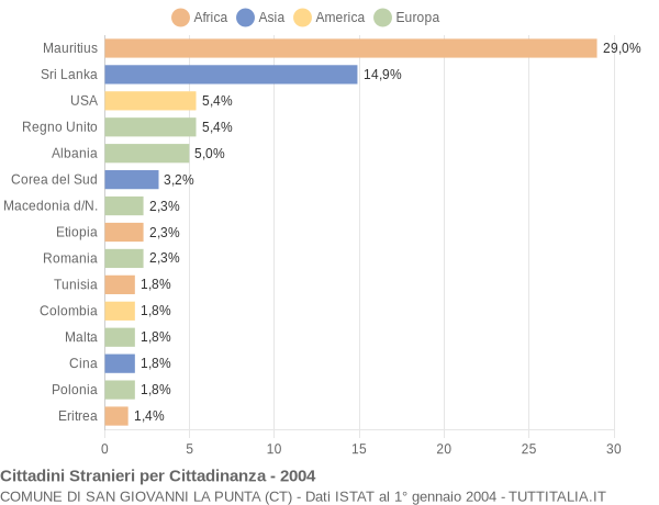 Grafico cittadinanza stranieri - San Giovanni la Punta 2004