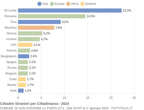 Grafico cittadinanza stranieri - San Giovanni la Punta 2024