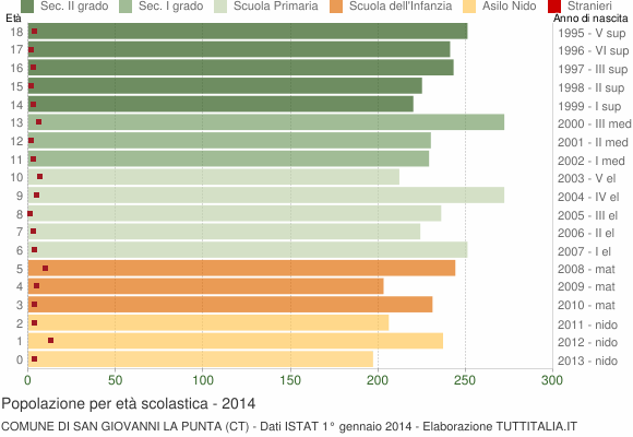 Grafico Popolazione in età scolastica - San Giovanni la Punta 2014