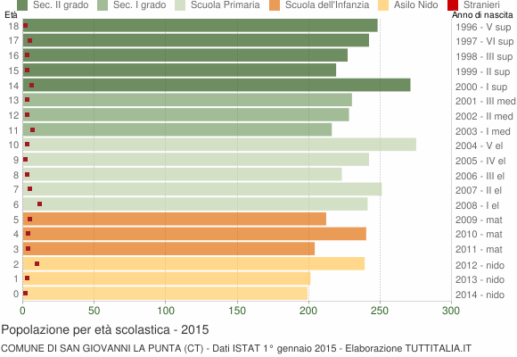 Grafico Popolazione in età scolastica - San Giovanni la Punta 2015