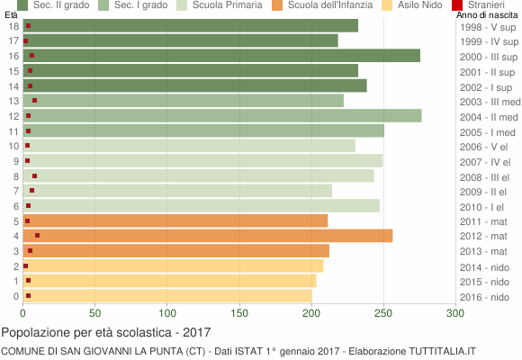 Grafico Popolazione in età scolastica - San Giovanni la Punta 2017