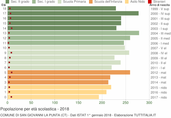 Grafico Popolazione in età scolastica - San Giovanni la Punta 2018