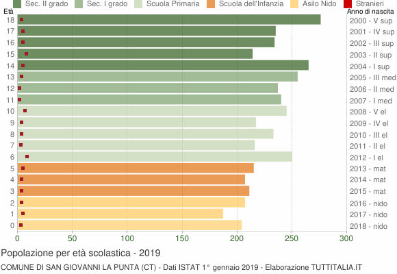 Grafico Popolazione in età scolastica - San Giovanni la Punta 2019