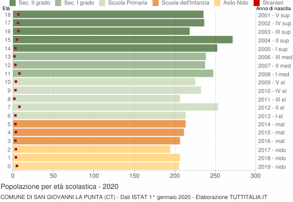 Grafico Popolazione in età scolastica - San Giovanni la Punta 2020