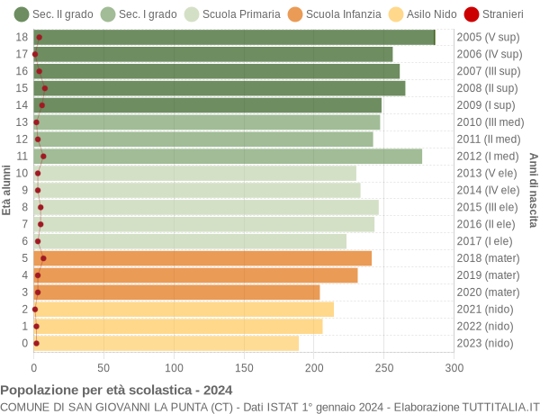 Grafico Popolazione in età scolastica - San Giovanni la Punta 2024