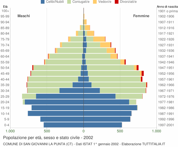 Grafico Popolazione per età, sesso e stato civile Comune di San Giovanni la Punta (CT)