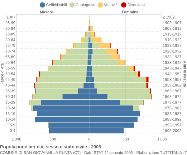 Grafico Popolazione per età, sesso e stato civile Comune di San Giovanni la Punta (CT)