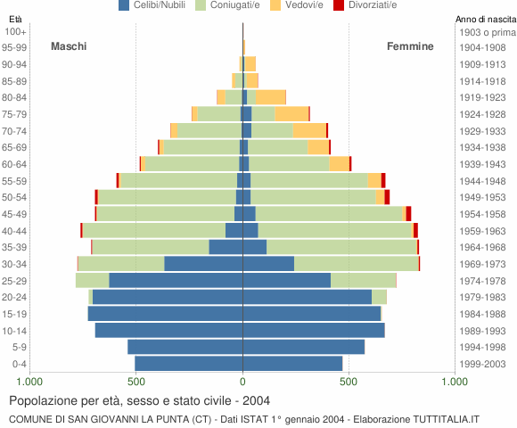 Grafico Popolazione per età, sesso e stato civile Comune di San Giovanni la Punta (CT)