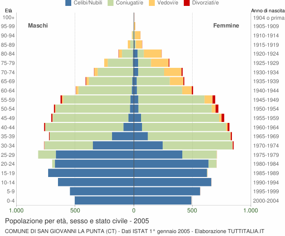 Grafico Popolazione per età, sesso e stato civile Comune di San Giovanni la Punta (CT)