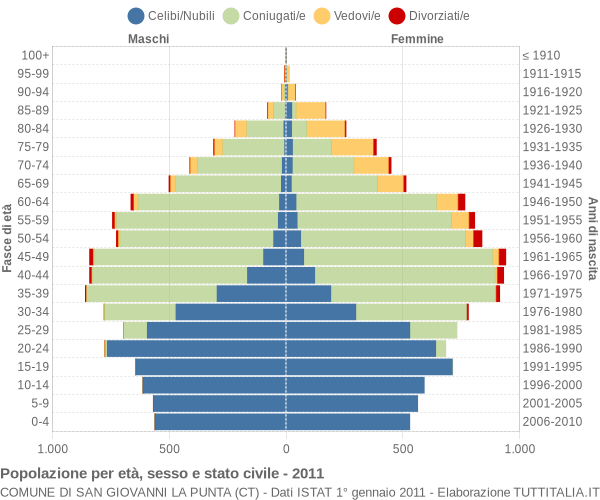 Grafico Popolazione per età, sesso e stato civile Comune di San Giovanni la Punta (CT)