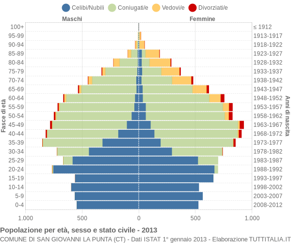 Grafico Popolazione per età, sesso e stato civile Comune di San Giovanni la Punta (CT)