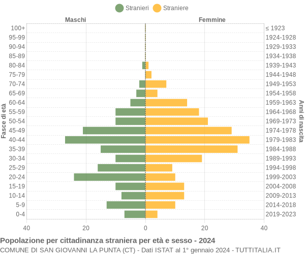 Grafico cittadini stranieri - San Giovanni la Punta 2024